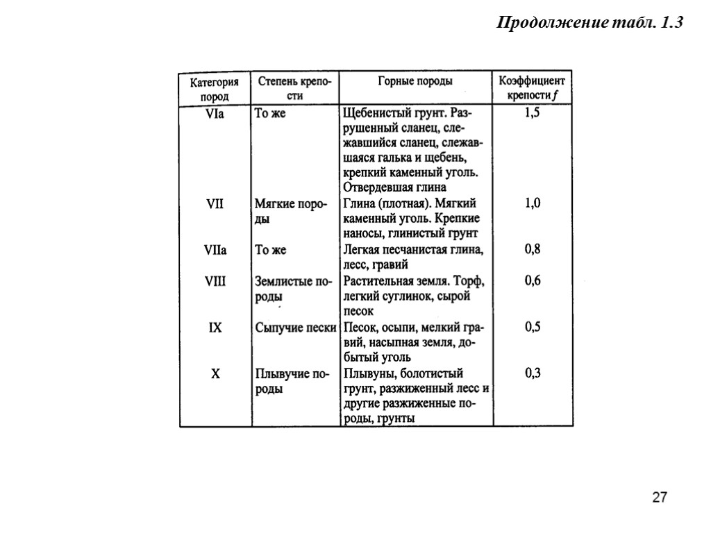 27 Продолжение табл. 1.3